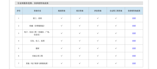 杭州翰飛企業(yè)管理有限公司 信息技術(shù)咨詢服務(wù)與工程咨詢資質(zhì)可行性研究報(bào)告解析